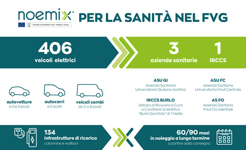 Noemix per la sanità nel Friuli Venezia Giulia. Assegnato il primo lotto